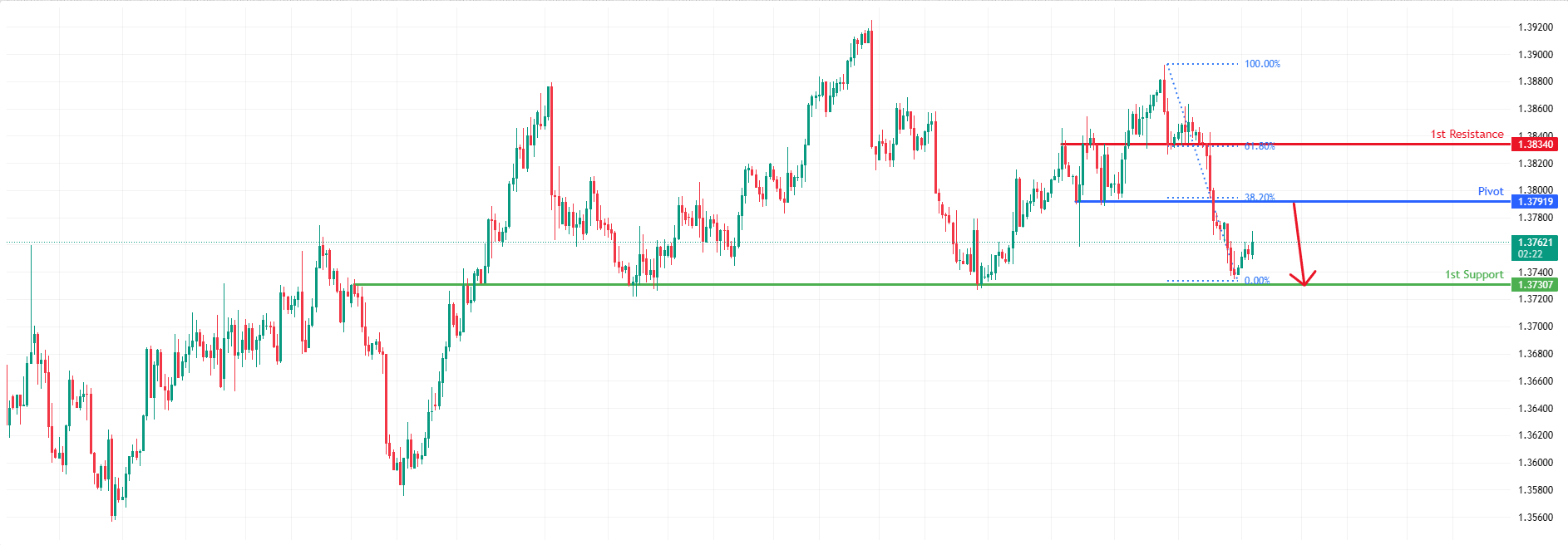 USDCAD H4 I Bearish Reversal at 38.2% Fibonacci Resistance