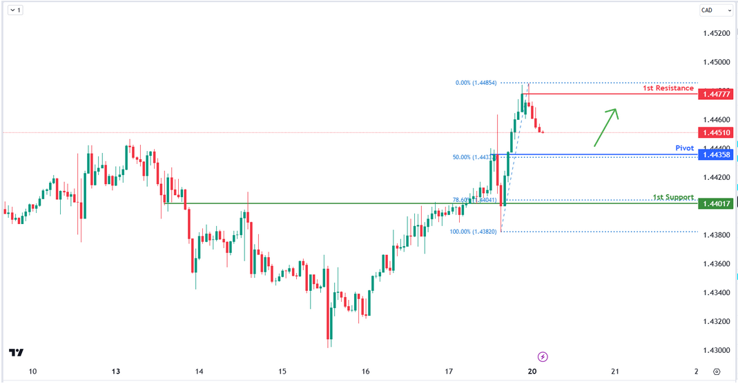 USDCAD 1h | Bullish Continuation
