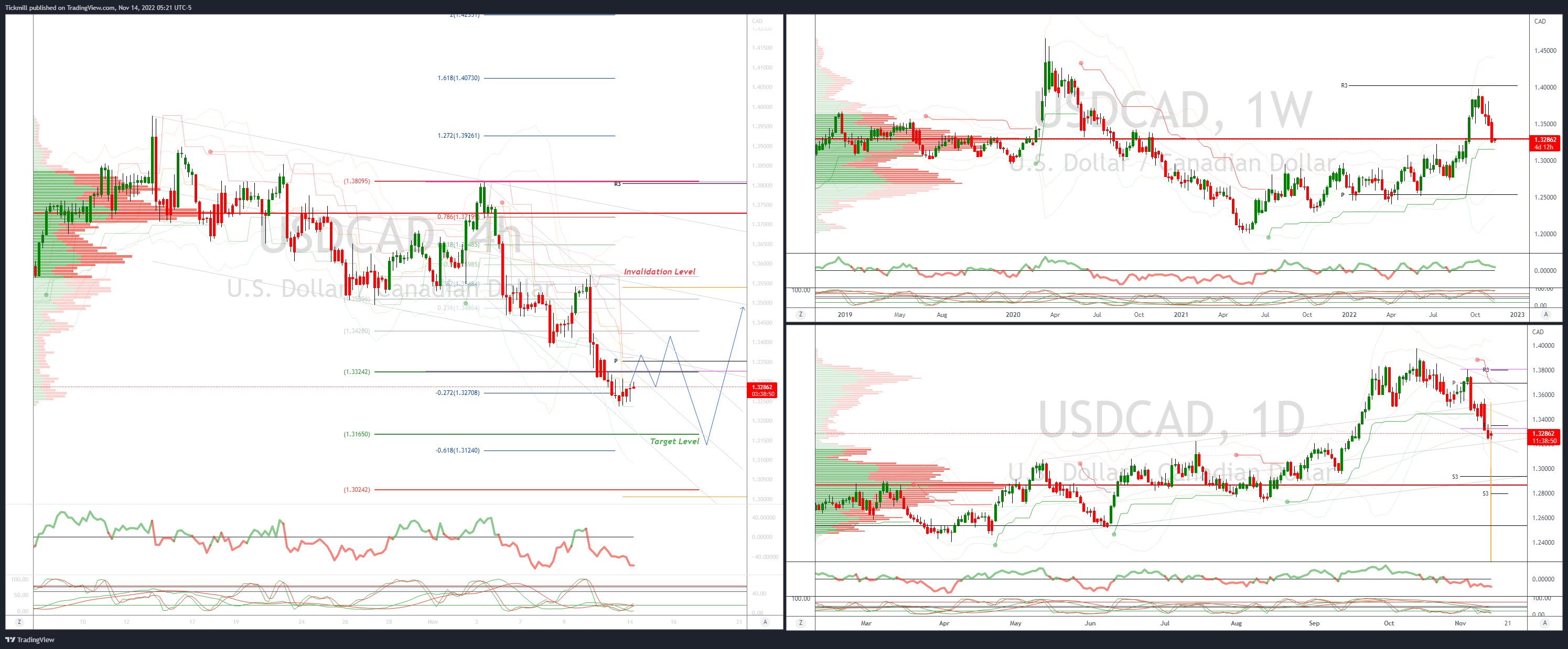 USDCAD 1.3330 Target Achieved, New Pattern Emerging