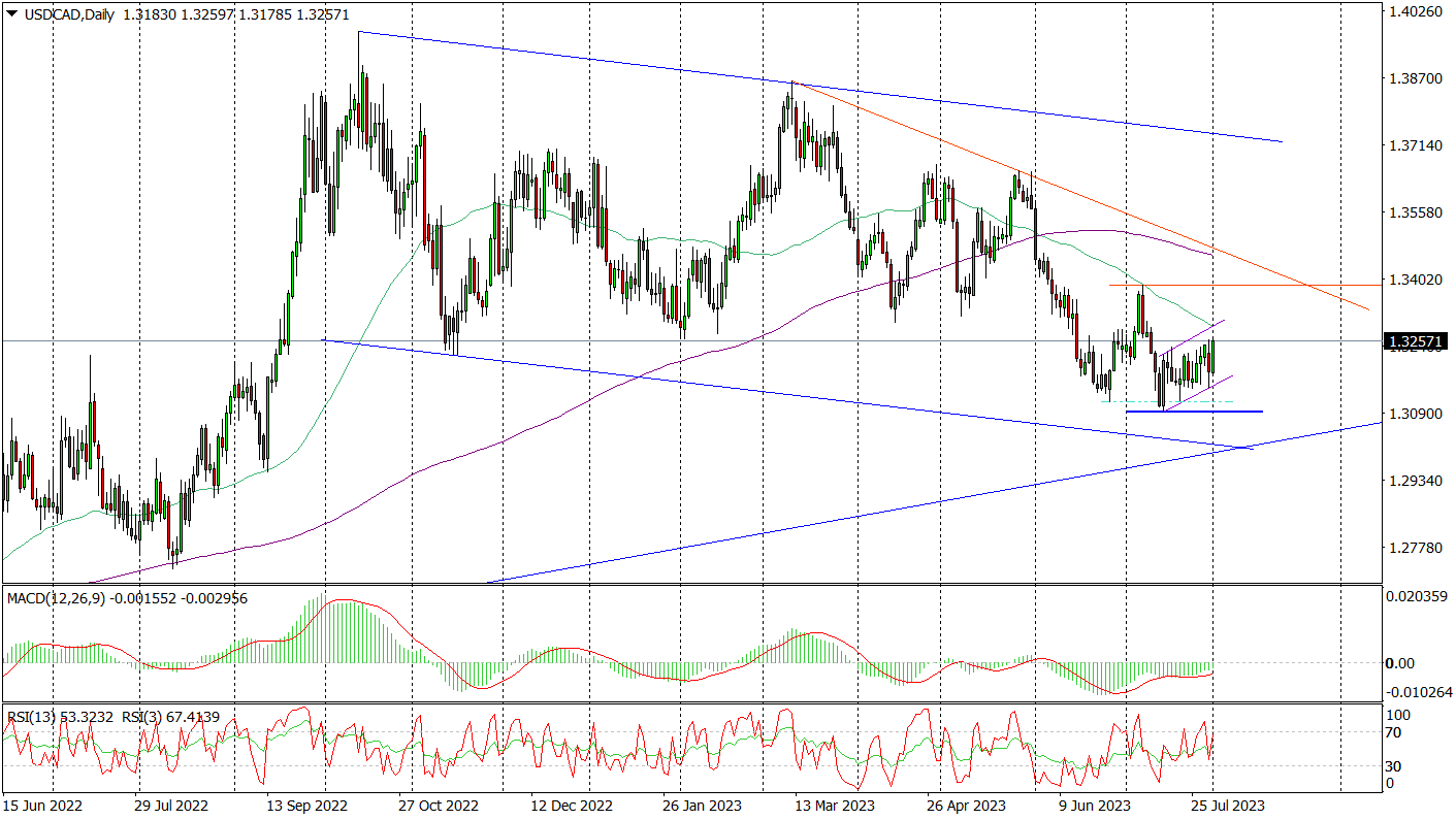 Usd/cad (h4) – Blisko Oporów, Ale Z Szansami