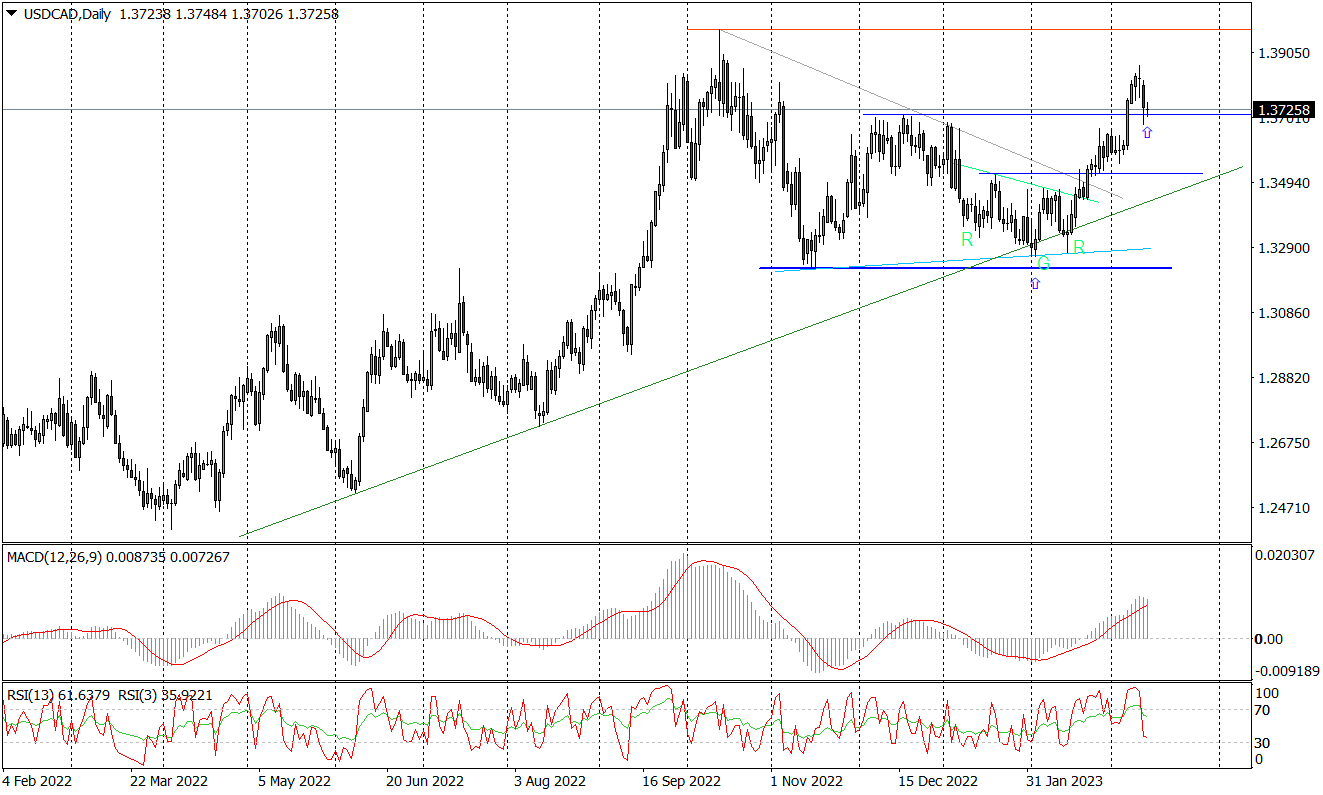 Usd/cad (d) - Spadkowa Korekta