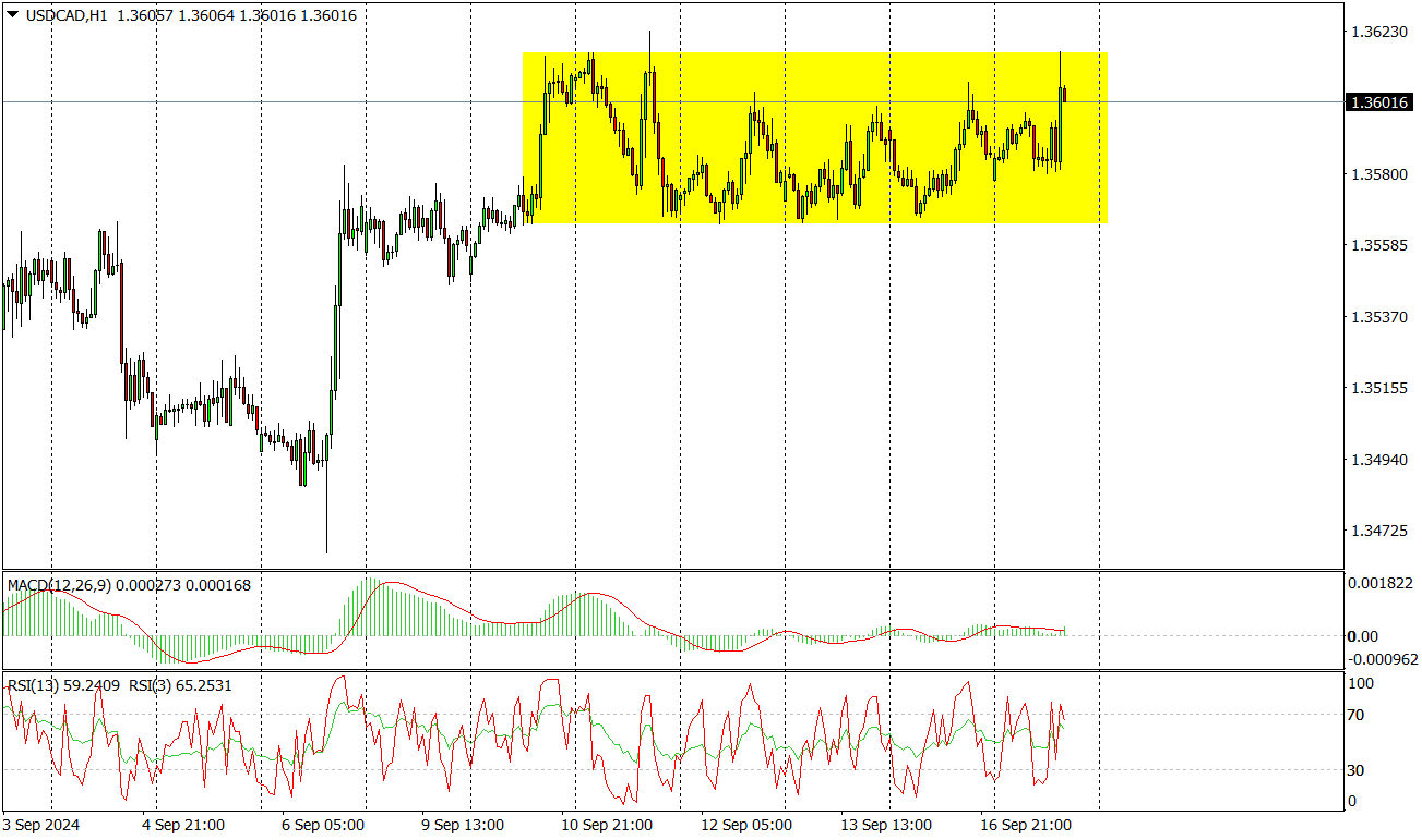 Usd/cad (h1) – Inflacja Niższa, Kurs Wyżej