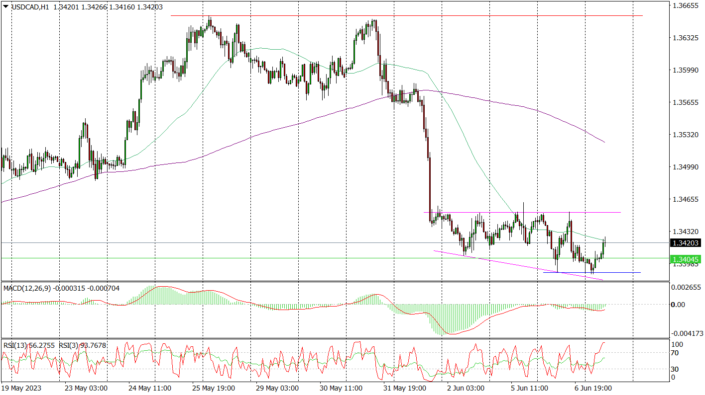 Usd/cad (h1) – Czekanie Na Boc, Czekanie Na Impuls
