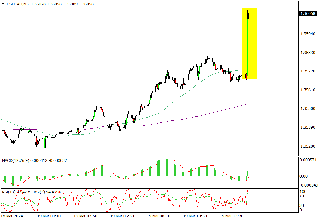 Usd/cad (m5) W Górę Po Danych O Inflacji W Kanadzie