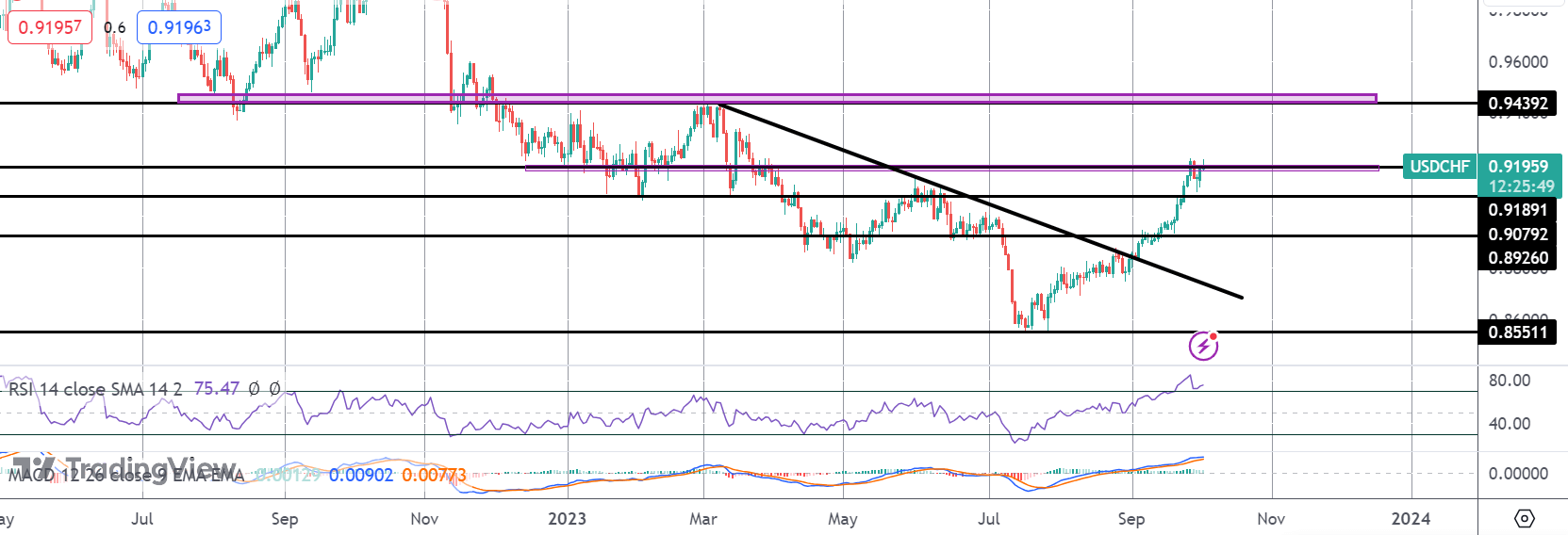 瑞士消费物价指数下跌，usdchf突破