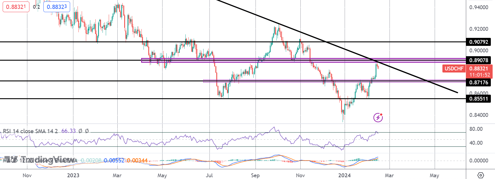 Will US Retail Sales Drive Dollar Higher?