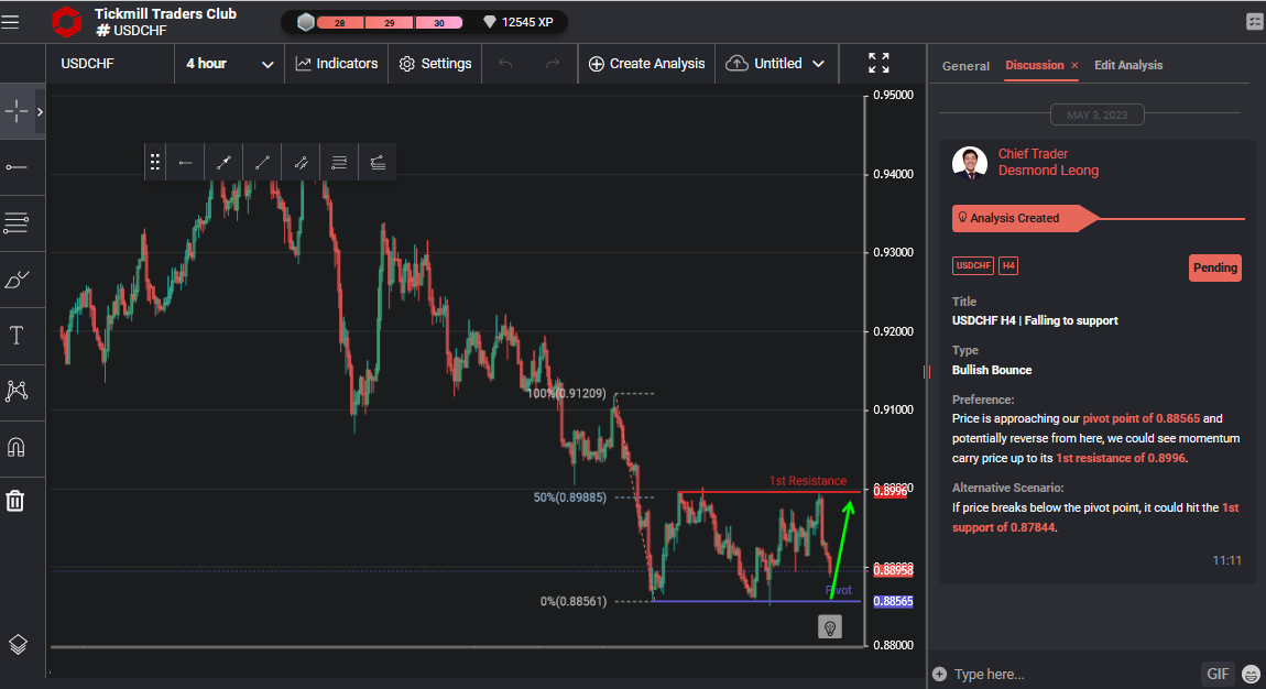 USDCHF H4 | Falling to Support