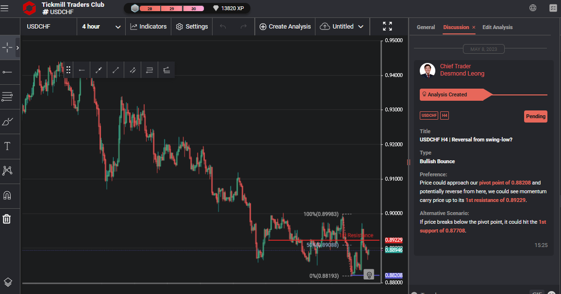 USDCHF H4 | Reversal From Swing-low