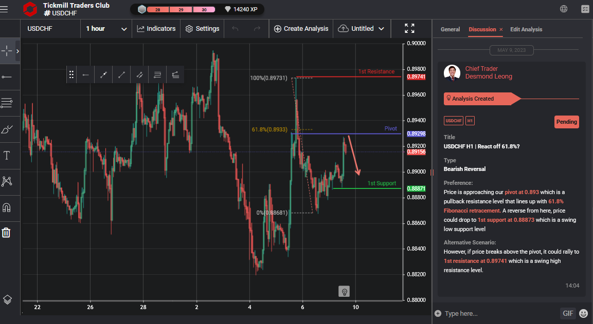 USDCHF H1 | React Off 61.8%