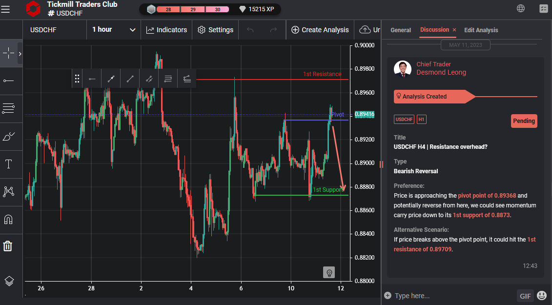 USDCHF H4 | Resistance Overhead