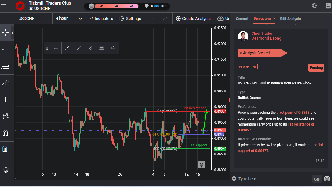 USDCHF H4 | Bullish Bounce From 61.8% Fibo