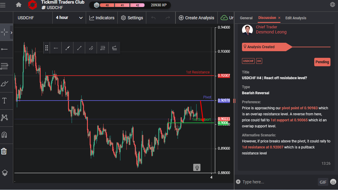 USDCHF H4 | React Off Resistabce Level