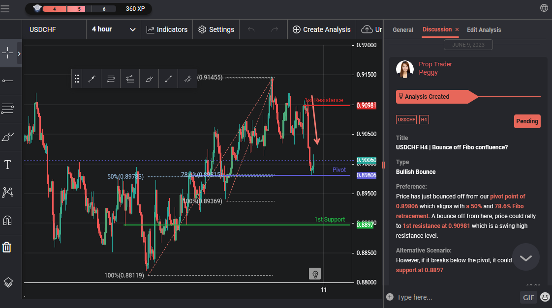 USDCHF H4 | Thoát Khỏi Hợp Lưu Fibo