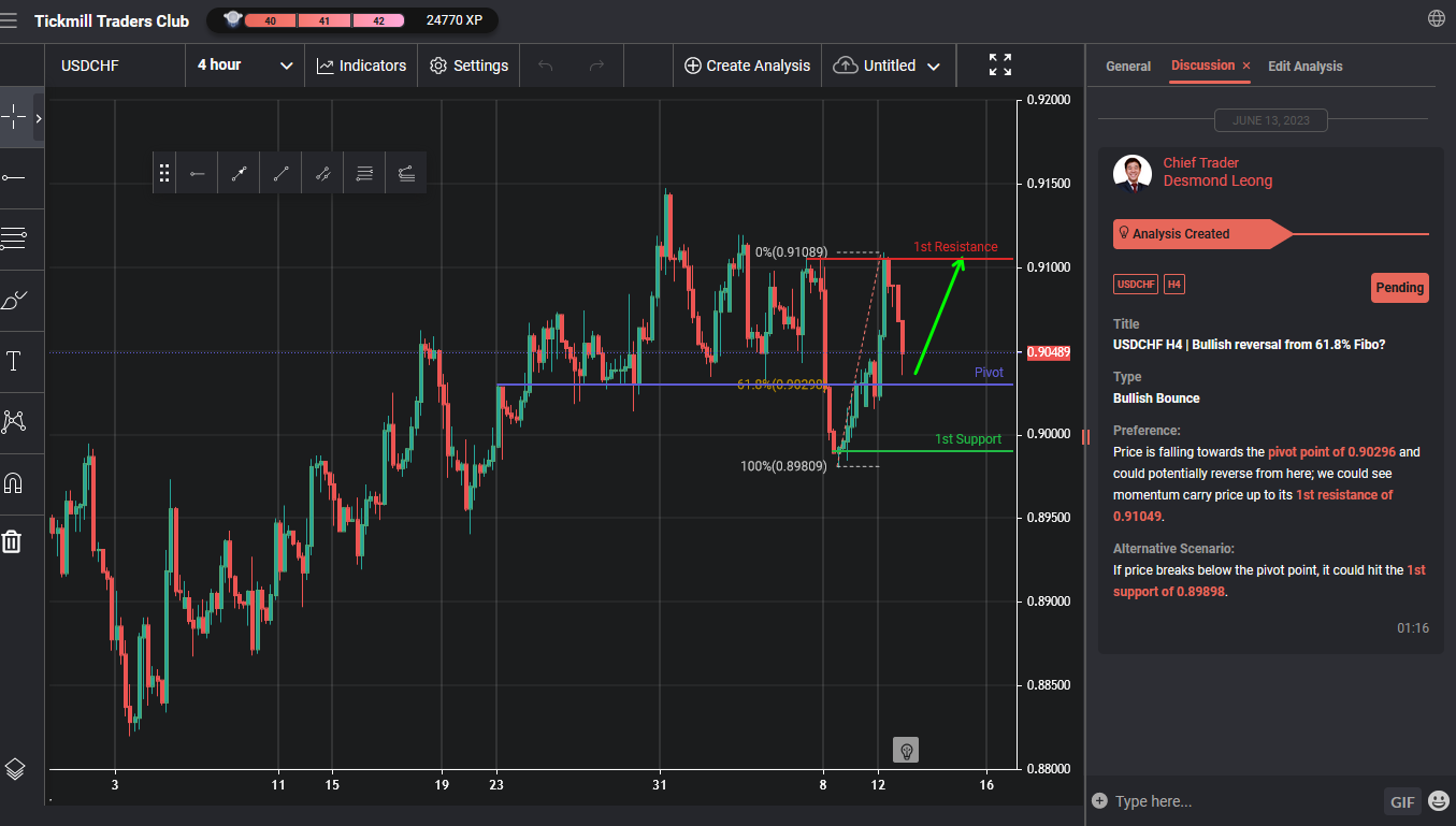 USDCHF H4 | Bullish Reversal From 61.8% Fibo