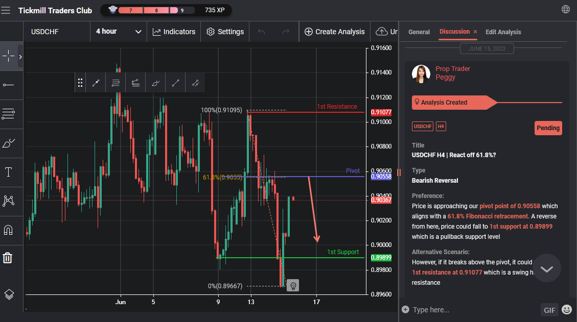 USDCHF H4 | React Off 61.8%