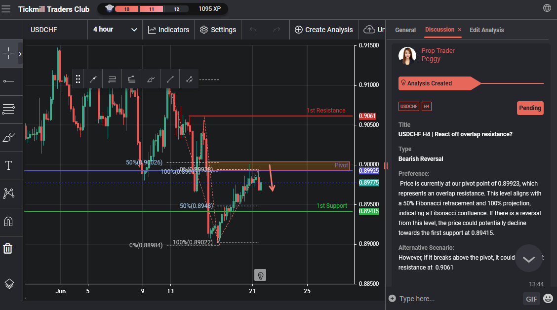 USDCHF H4 | React Off Overlap Resistance