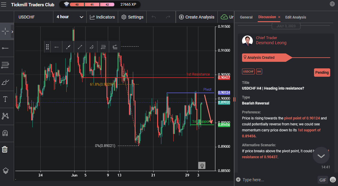 USDCHF H4 | Heading Into Resistance