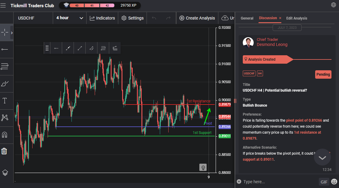 USDCHF H4 | Potential Bullish Reversal
