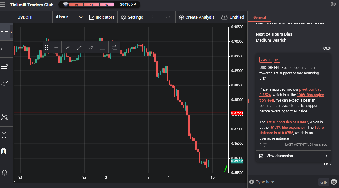 USDCHF H4 | Bearish Continuation Towards 1st Support Before Bouncing Off