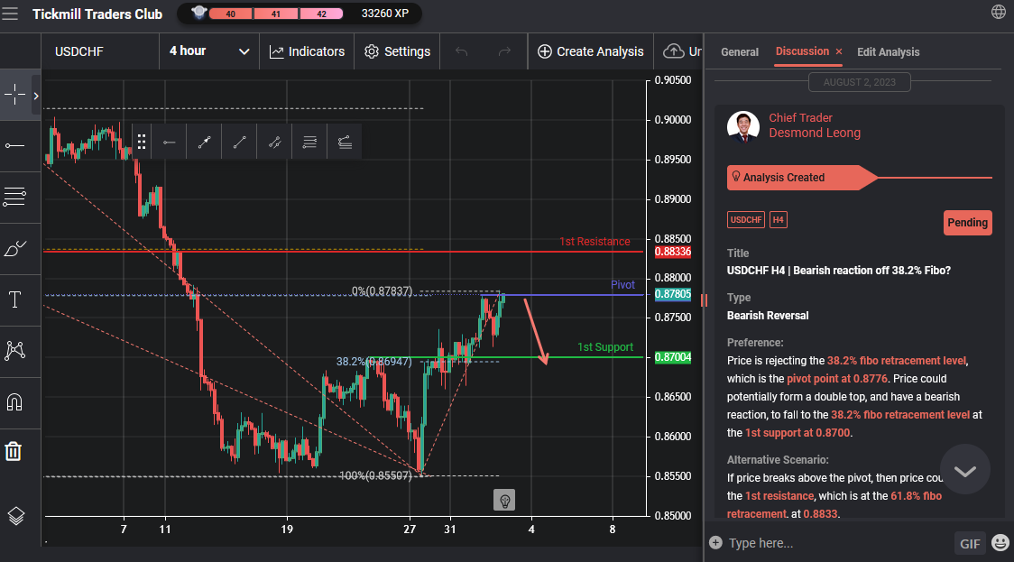USDCHF H4 | Bearish Reaction Off 38.2% Fibo?