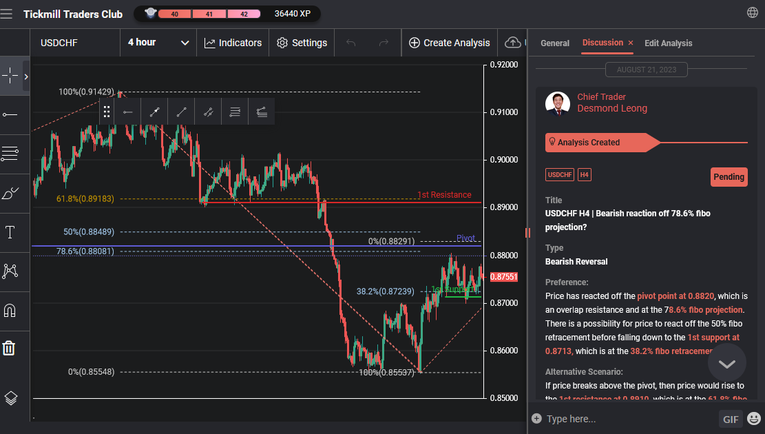 USDCHF H4 | Bearish Reaction Off 78.6% Fibo Projection?