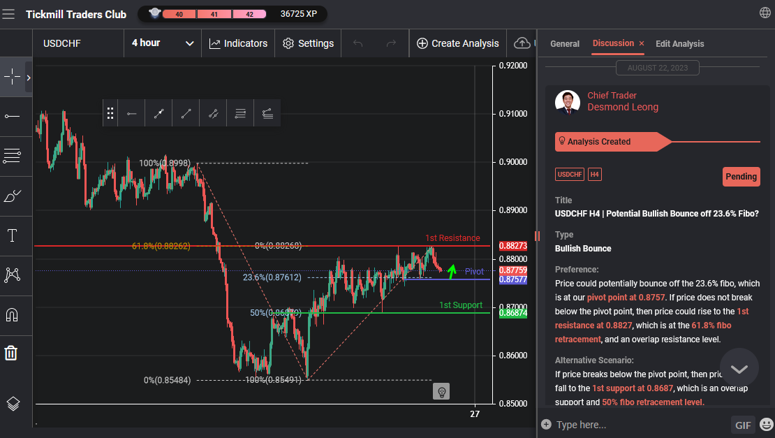 USDCHF H4 | Potential Bullish Bounce Off 23.6% Fibo?