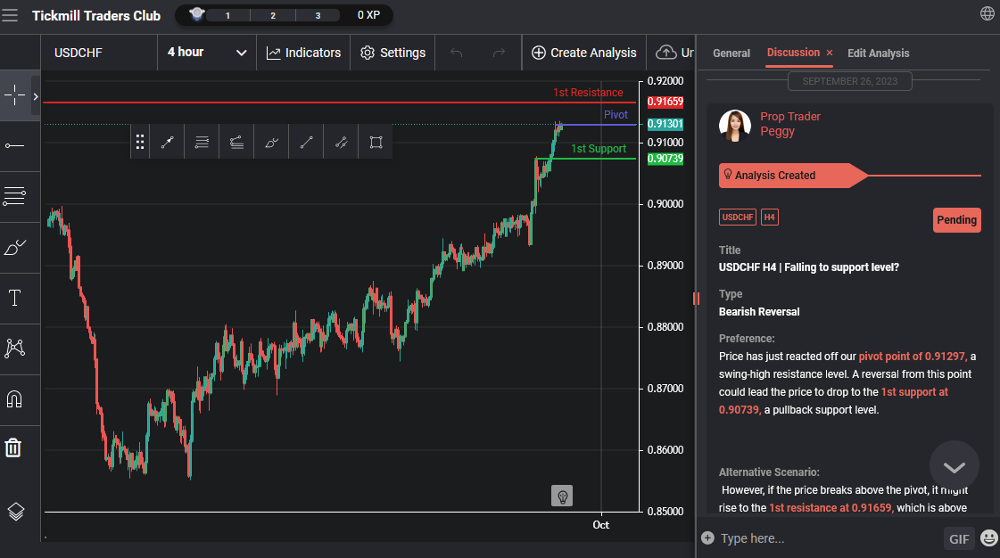 USDCHF H4 | Falling to Support Level?