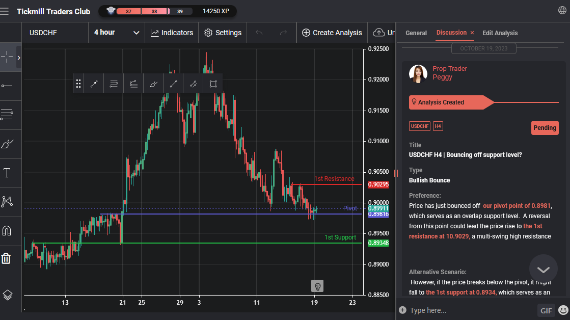 USDCHF H4 | Bouncing Off Support Level?