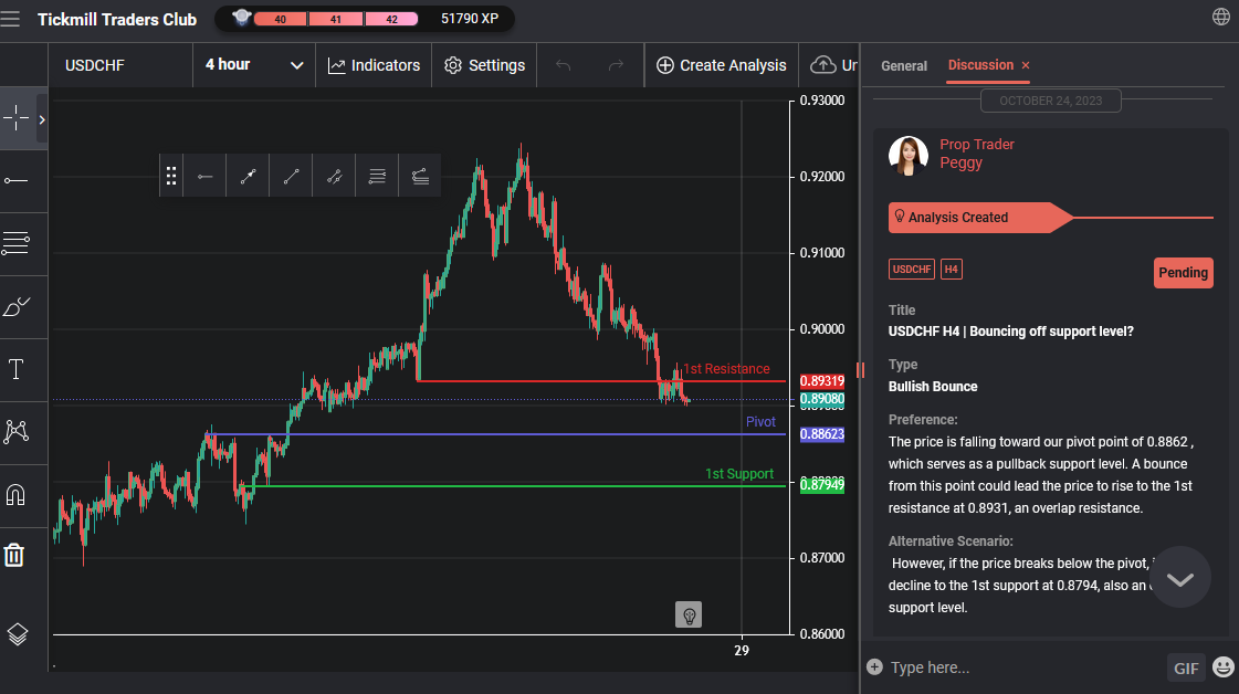 USDCHF H4 | Bouncing Off Support Level?
