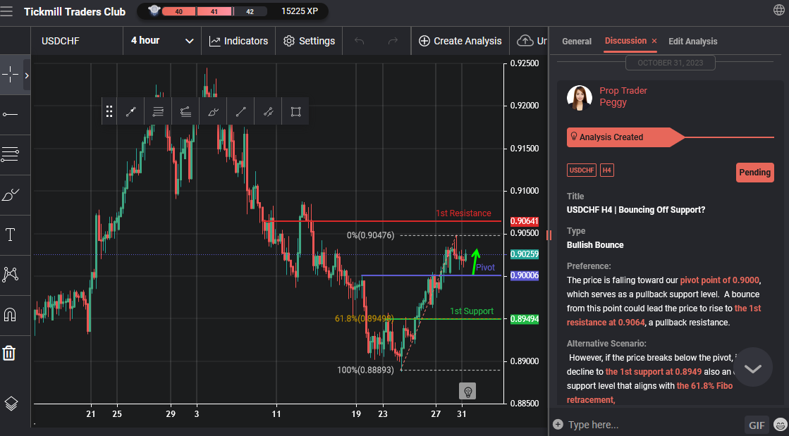 USDCHF H4 | Bouncing Off Support?
