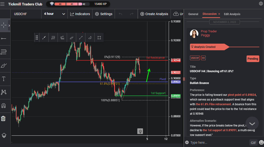 USDCHF H4 | Bouncing Off 61.8%?