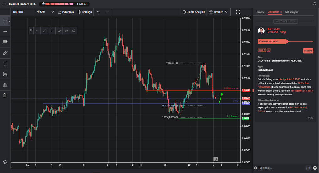 USDCHF H4 | Bullish Bounce Off 78.6% Fibo?