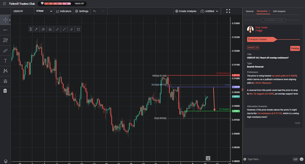 USDCHF H4 | React Off Overlap Resistance?
