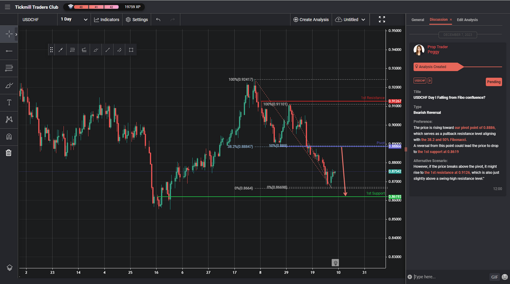 USDCHF Day I Falling From Fibo Confluence?