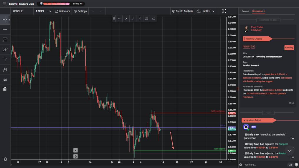 USDCHF H4 | Reversing to Support Level?