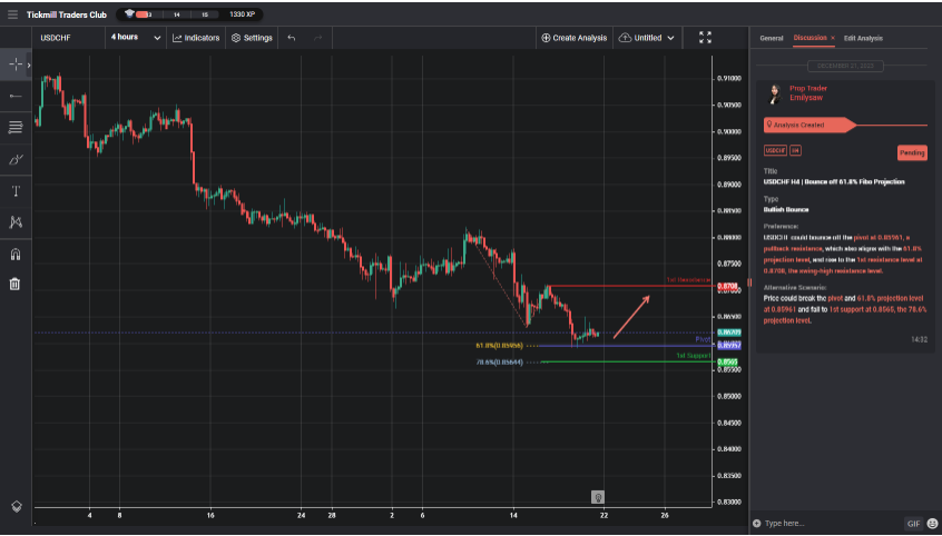USDCHF H4 | Bounce Off 61.8% Fibo Projection