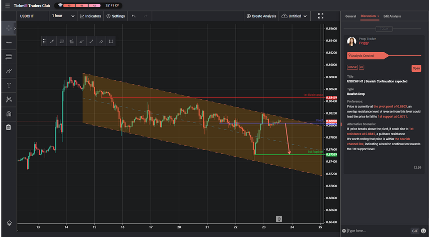 USDCHF H1 | Bearish Continuation Expected