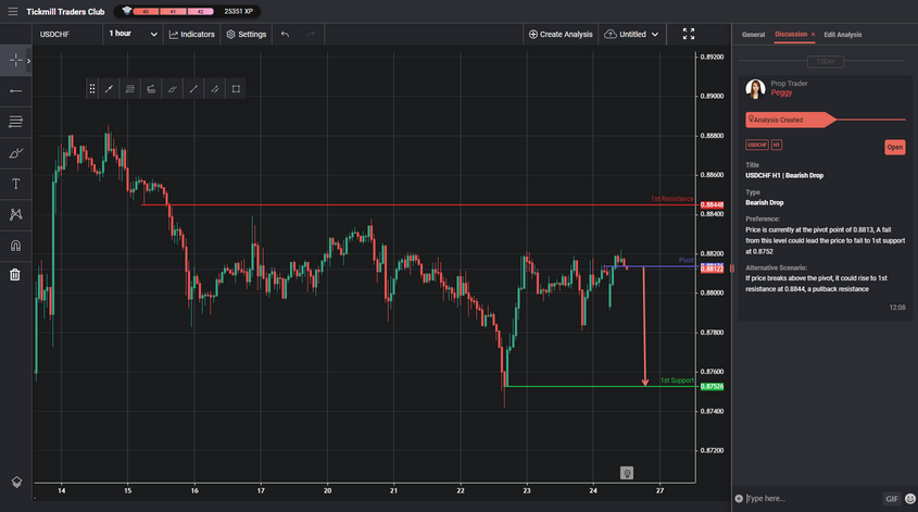 USDCHF H1 | Bearish Drop