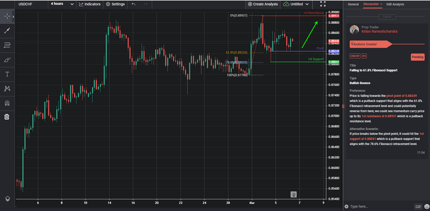 Falling to 61.8% Fibonacci Support