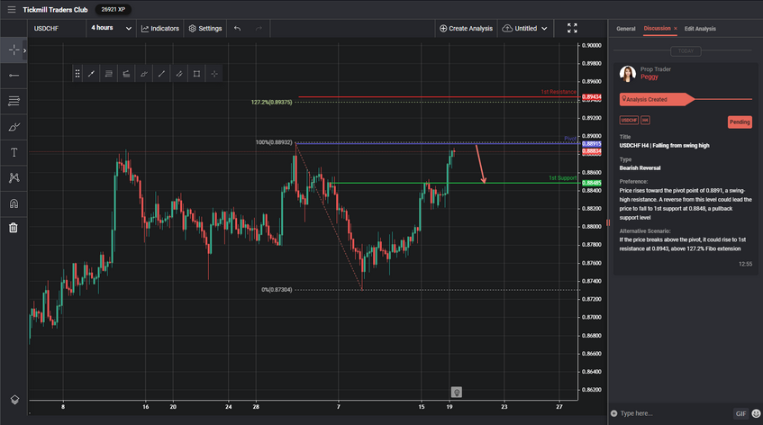 USDCHF H4 | Falling From Swing High