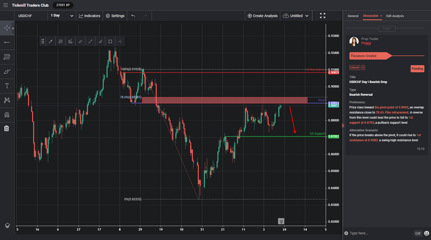 USDCHF Day I Bearish Drop