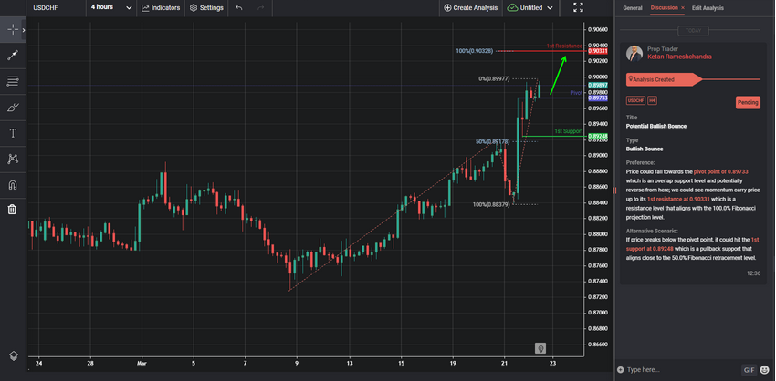 Potential Bullish Bounce