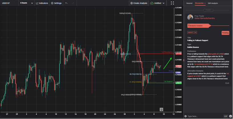 Falling to Pullback Support