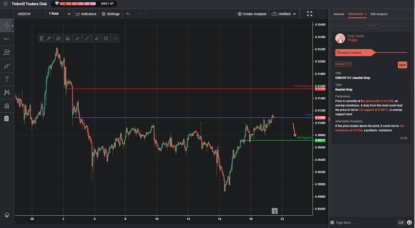 USDCHF H1 | Bearish Drop