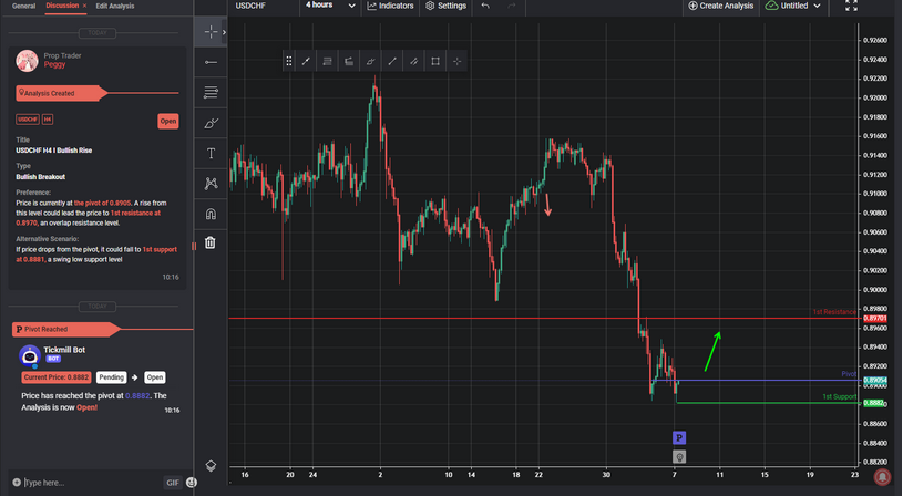 USDCHF H4 I Bullish Rise