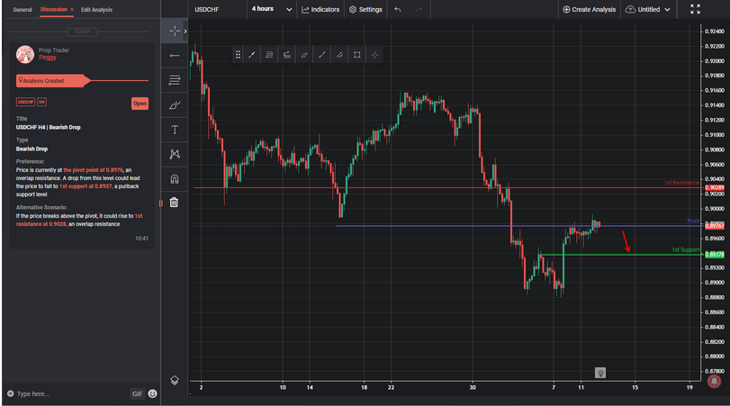 USDCHF H4 | Bearish Drop
