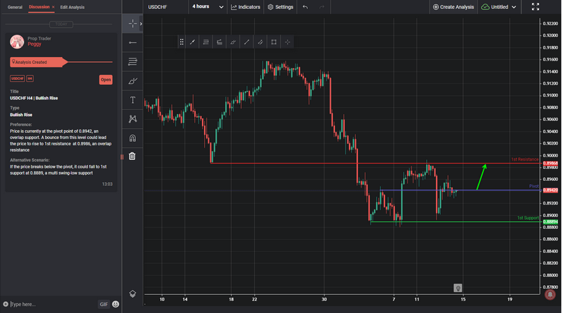 USDCHF H4 | Bullish Rise