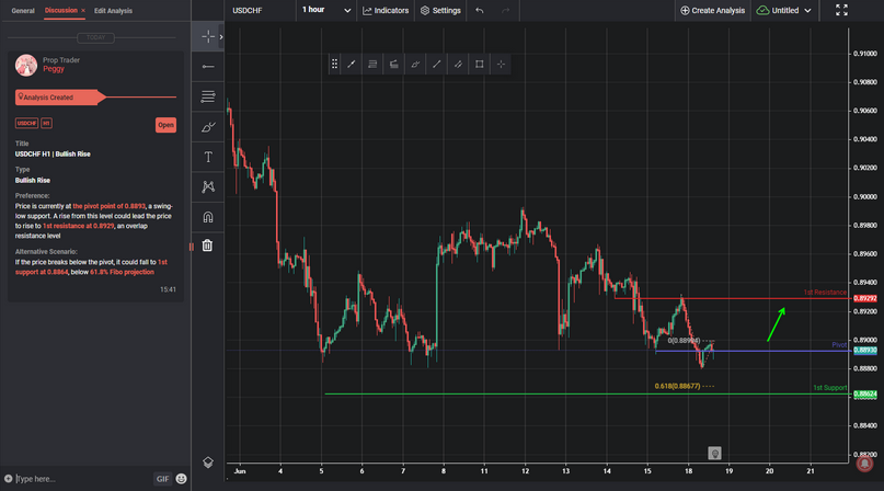 USDCHF H1 | Bullish Rise