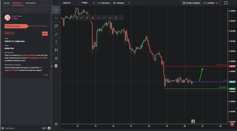 USDCHF H1 | Bullish Rise
