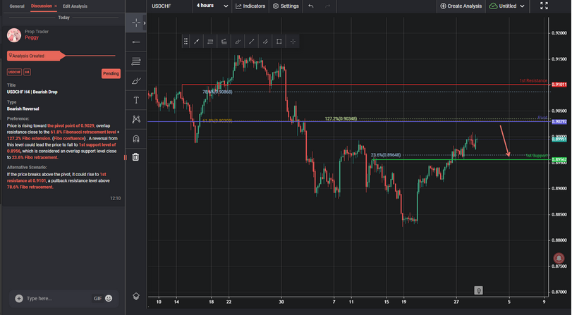 USDCHF H4 | Bearish Drop